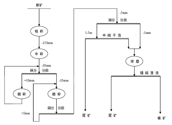 锰矿选矿工艺